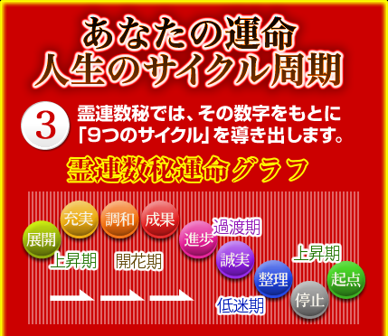 あなたの運命 人生サイクル周期 3 霊連数秘では、その数字をもとに「9つのサイクル」を導き出します。 霊連数秘運命グラフ 展開 充実 調和 成果 進歩 誠実 整理 停止 起点 上昇期 開花期 過渡期 低迷期 上昇期 あなたの運命 人生サイクル周期 3 霊連数秘では、その数字をもとに「9つのサイクル」を導き出します。 霊連数秘運命グラフ 展開 充実 調和 成果 進歩 誠実 整理 停止 起点 上昇期 開花期 過渡期 低迷期 上昇期